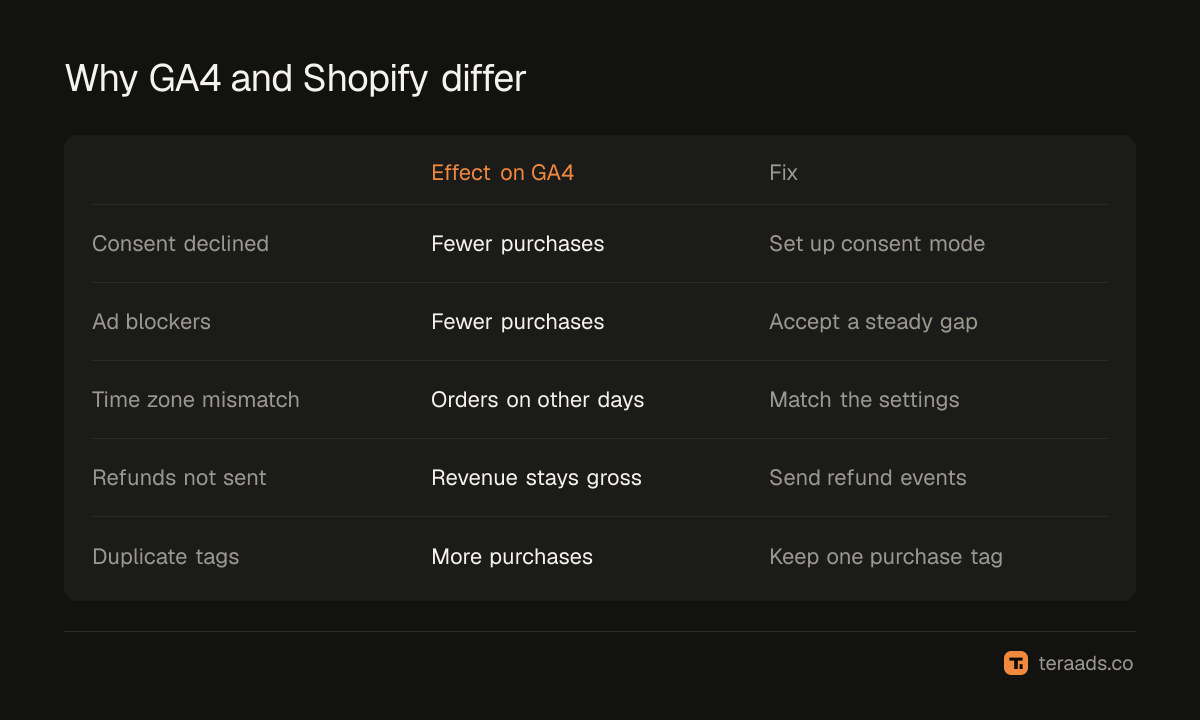 The usual sources of the GA4–Shopify gap, from consent to refunds