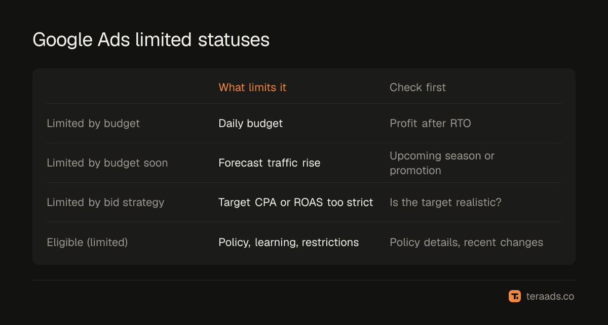 Limited by budget compared with other limited statuses
