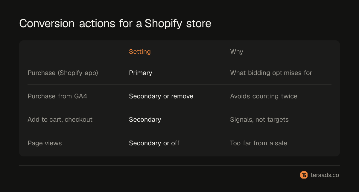 Primary and secondary conversion actions for a Shopify store