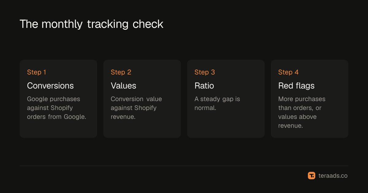 Monthly checks that Google Ads conversions track Shopify orders