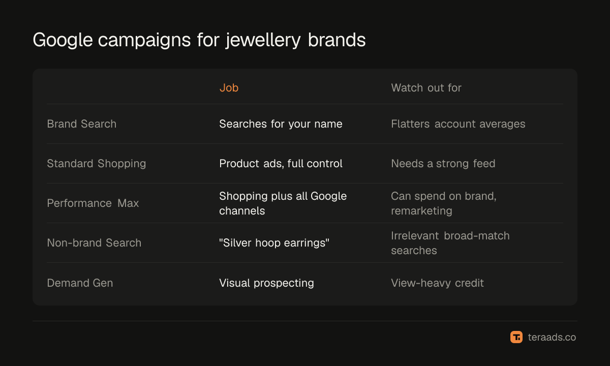 Google campaign types for jewellery brands