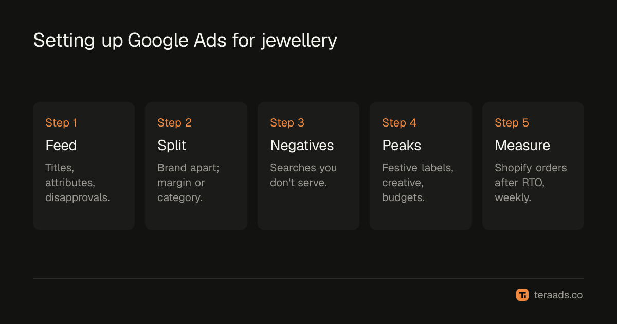 Setting up Google Ads for a jewellery brand