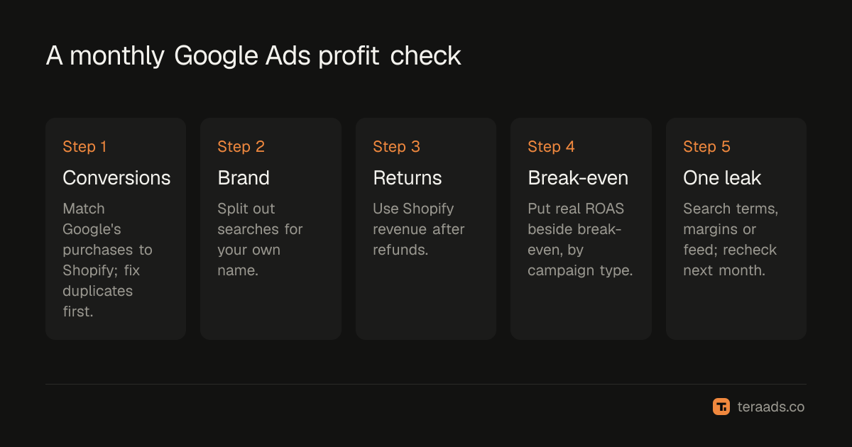A monthly Google Ads profit check