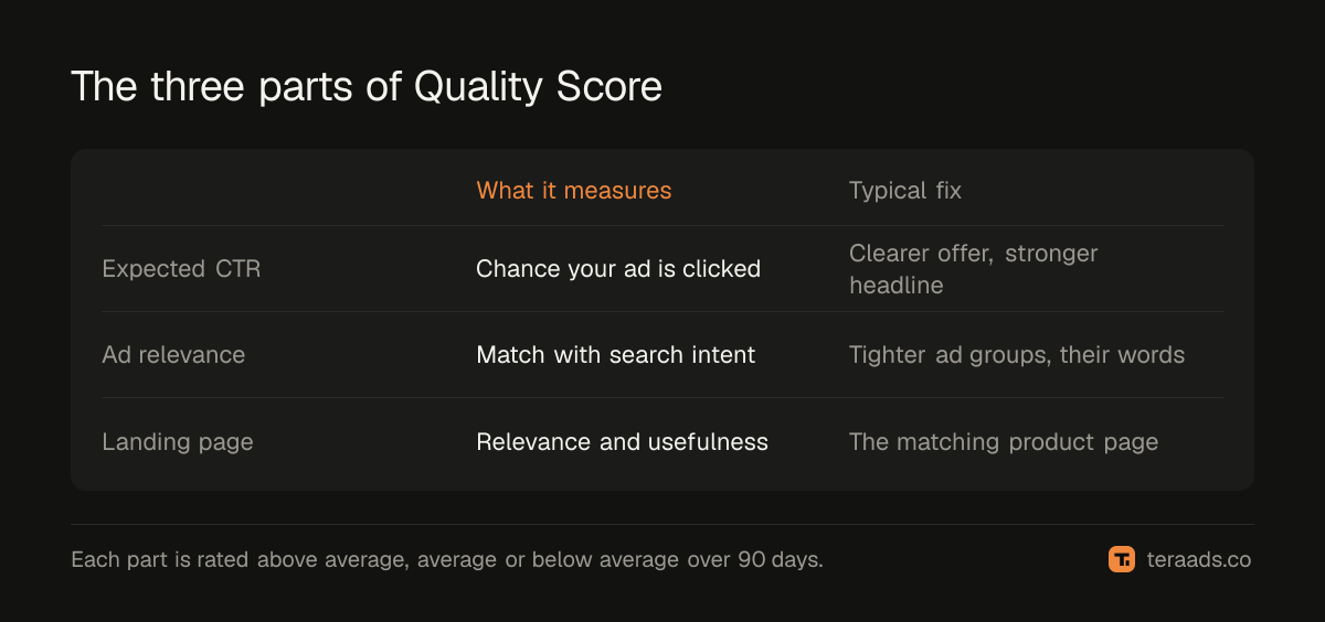 The three parts of Quality Score and the fix for each