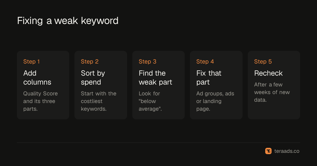 Fixing a weak keyword, step by step
