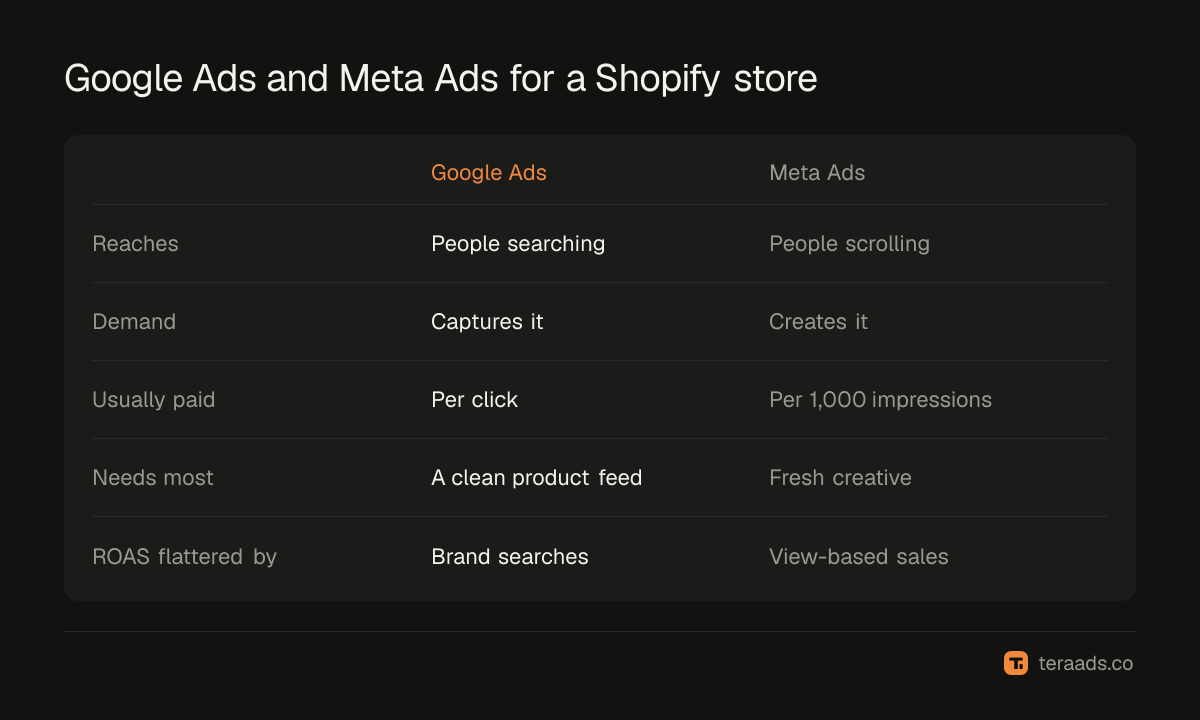 Google Ads and Meta Ads for a Shopify store