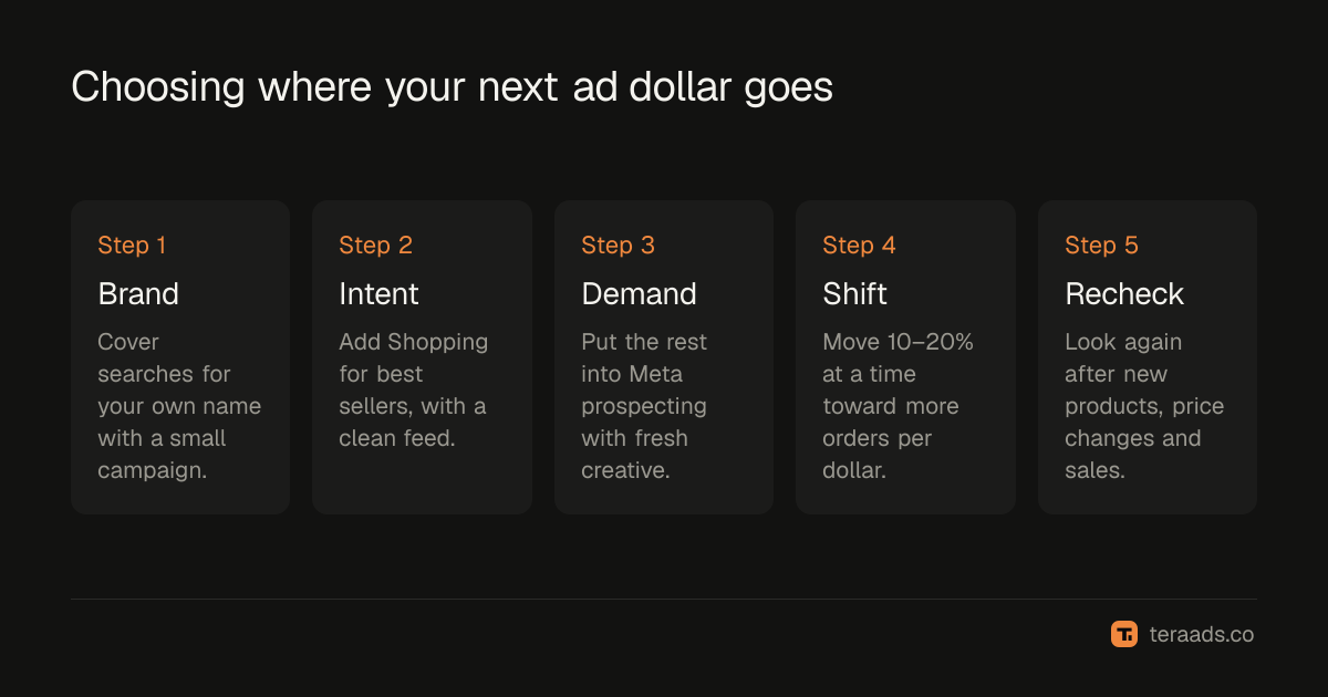 Choosing where your next ad dollar goes