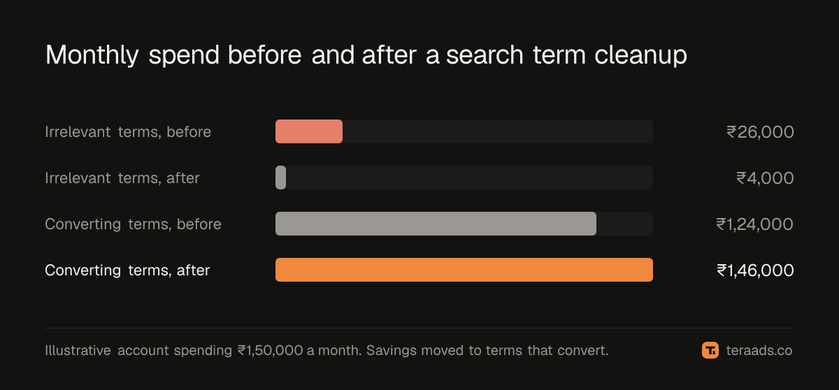 Monthly spend by search term type before and after a cleanup, in an illustrative account