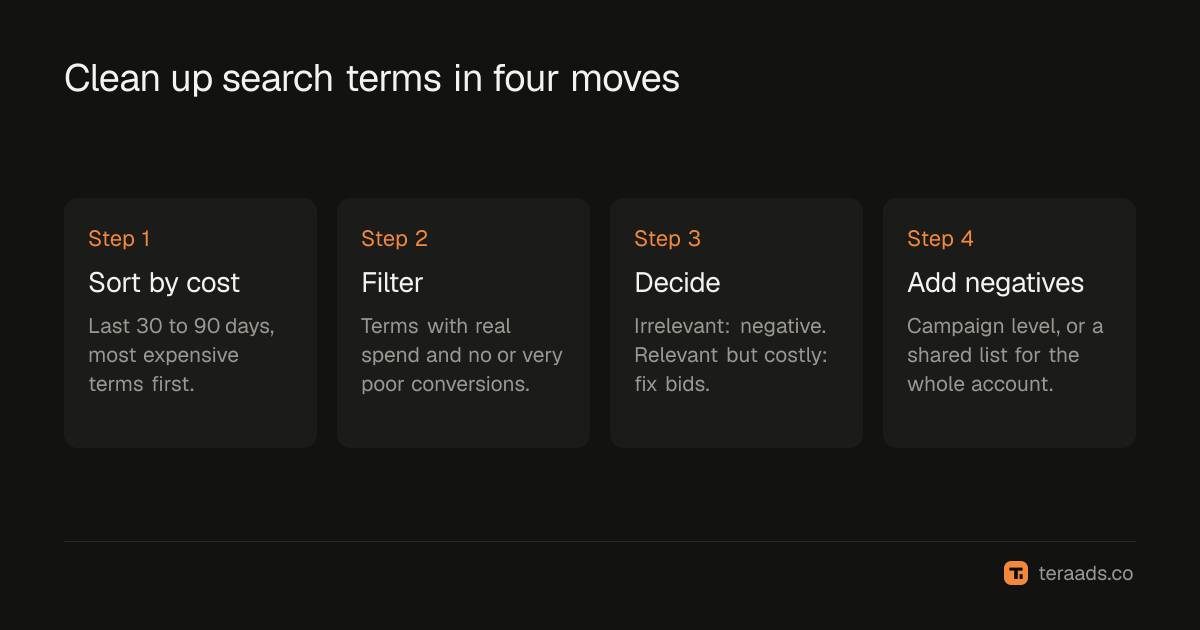 The search terms workflow: sort, filter, decide, add negatives