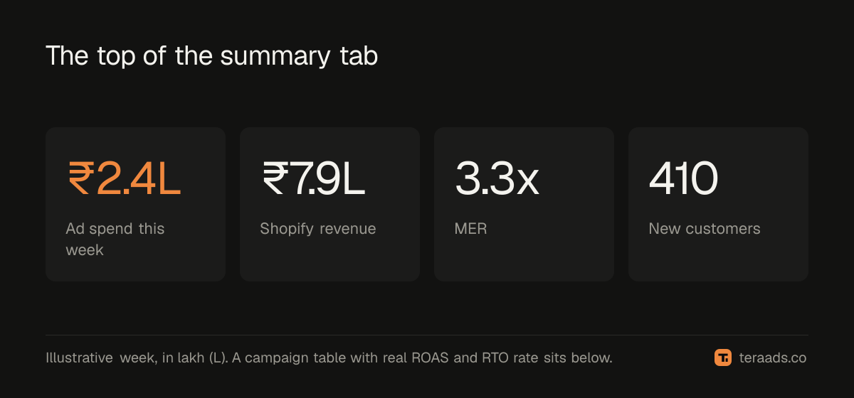 The summary tab: four headline numbers and a campaign table