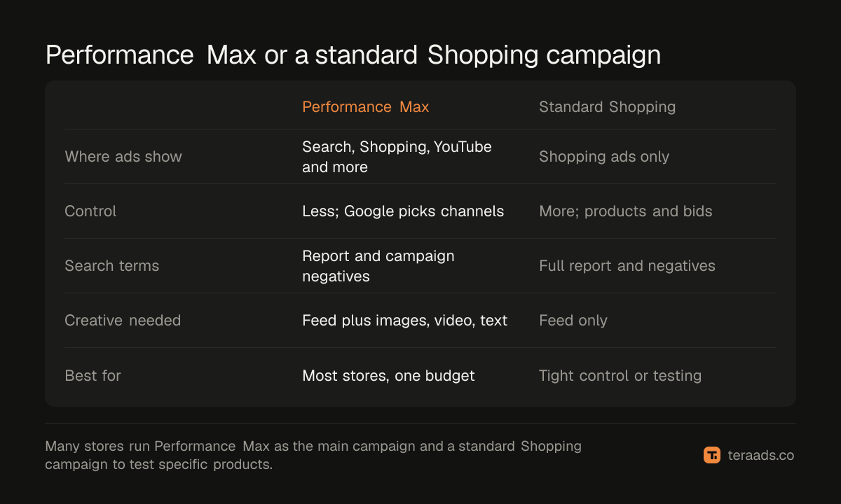 Performance Max or a standard Shopping campaign