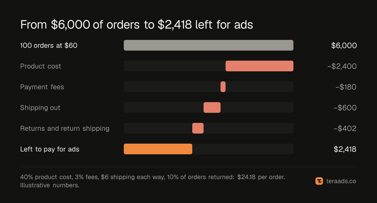 From 100 orders at $60 to $2,418 left to pay for ads