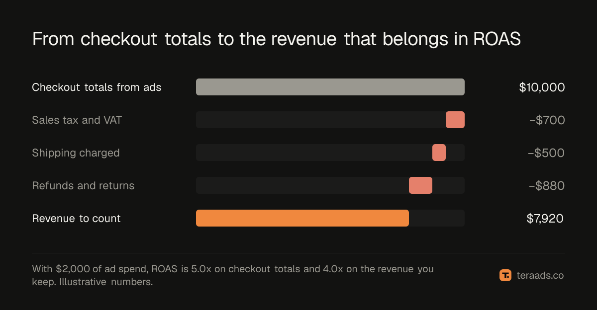 From checkout total to the revenue that belongs in ROAS