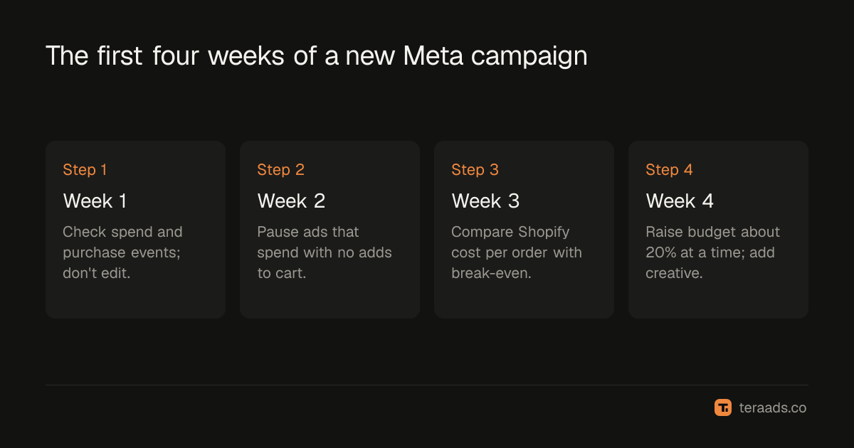 The first four weeks of a new Meta campaign
