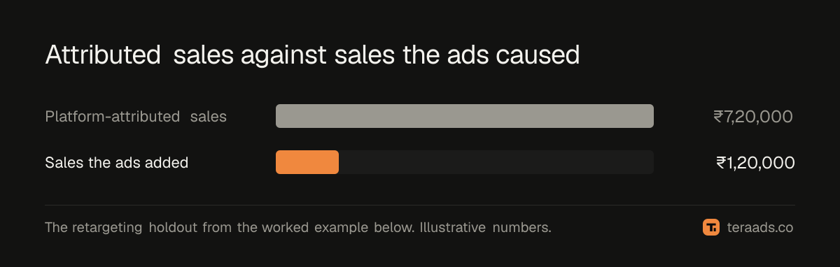 Attributed sales against incremental sales for the same campaign
