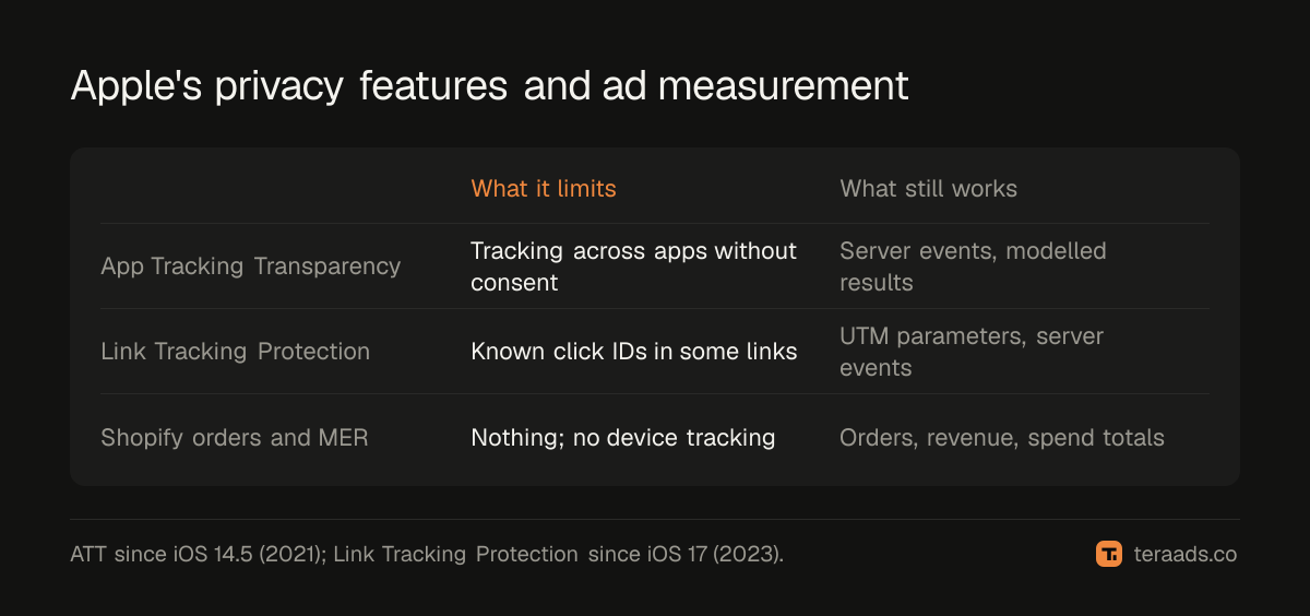 What Apple's privacy features block, and what still works