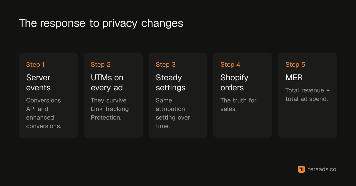The response to privacy changes: server events, UTMs and Shopify orders