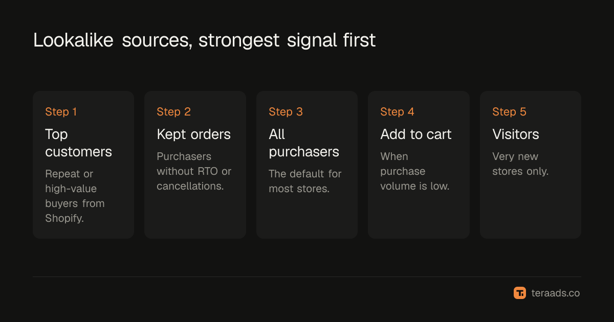 Lookalike sources ranked from strongest to weakest signal