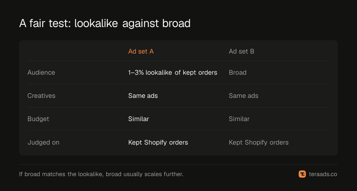 A simple test: lookalike against broad with the same creatives