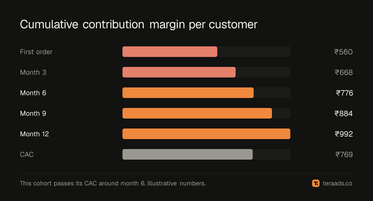 How a cohort's cumulative contribution margin passes its CAC over 12 months