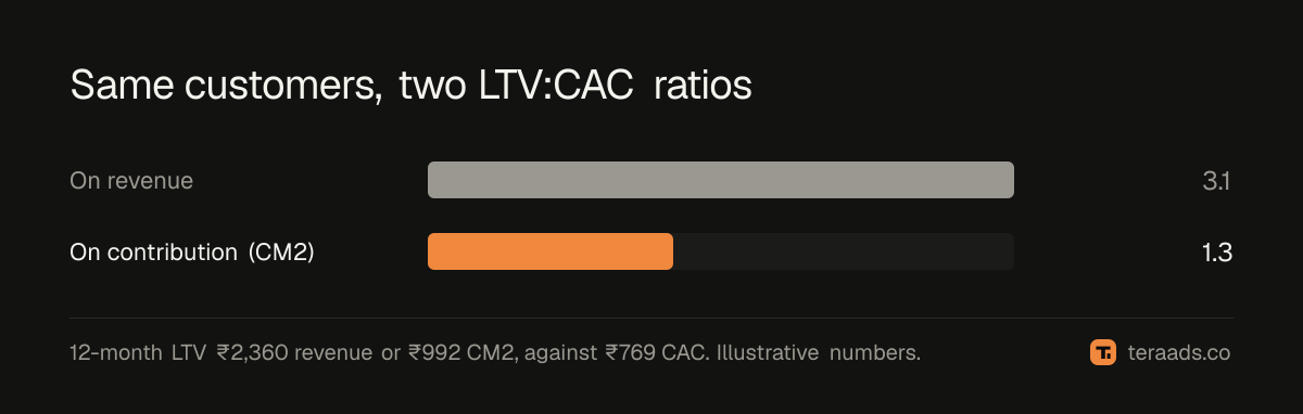 LTV:CAC on revenue against LTV:CAC on contribution margin, for the same customers