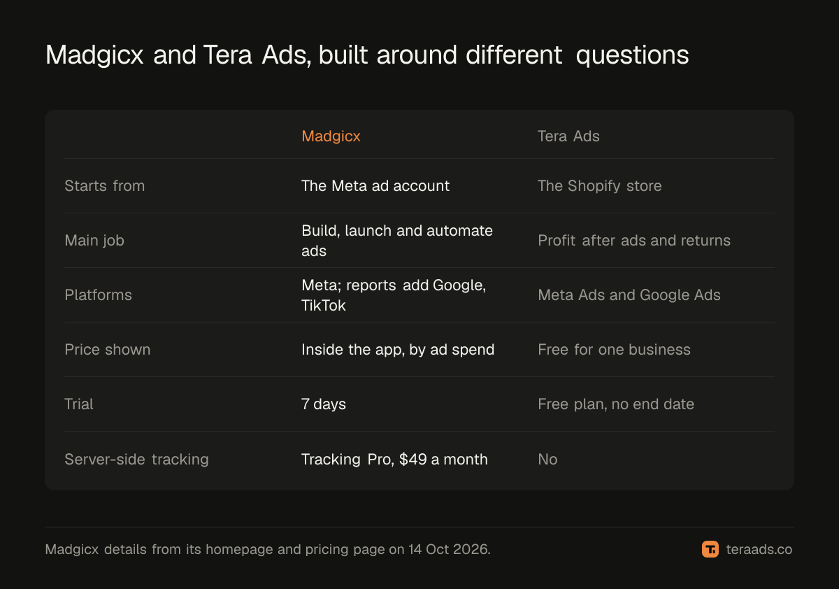 Madgicx and Tera Ads, built around different questions