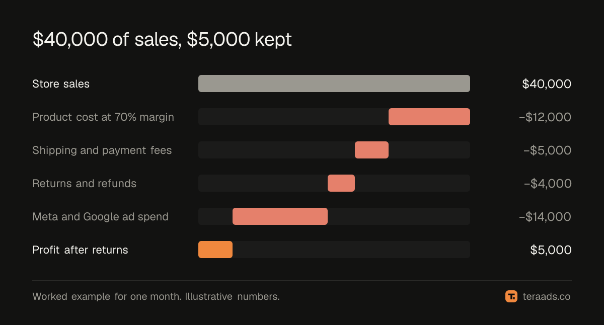 From $40,000 of sales to $5,000 of profit after returns