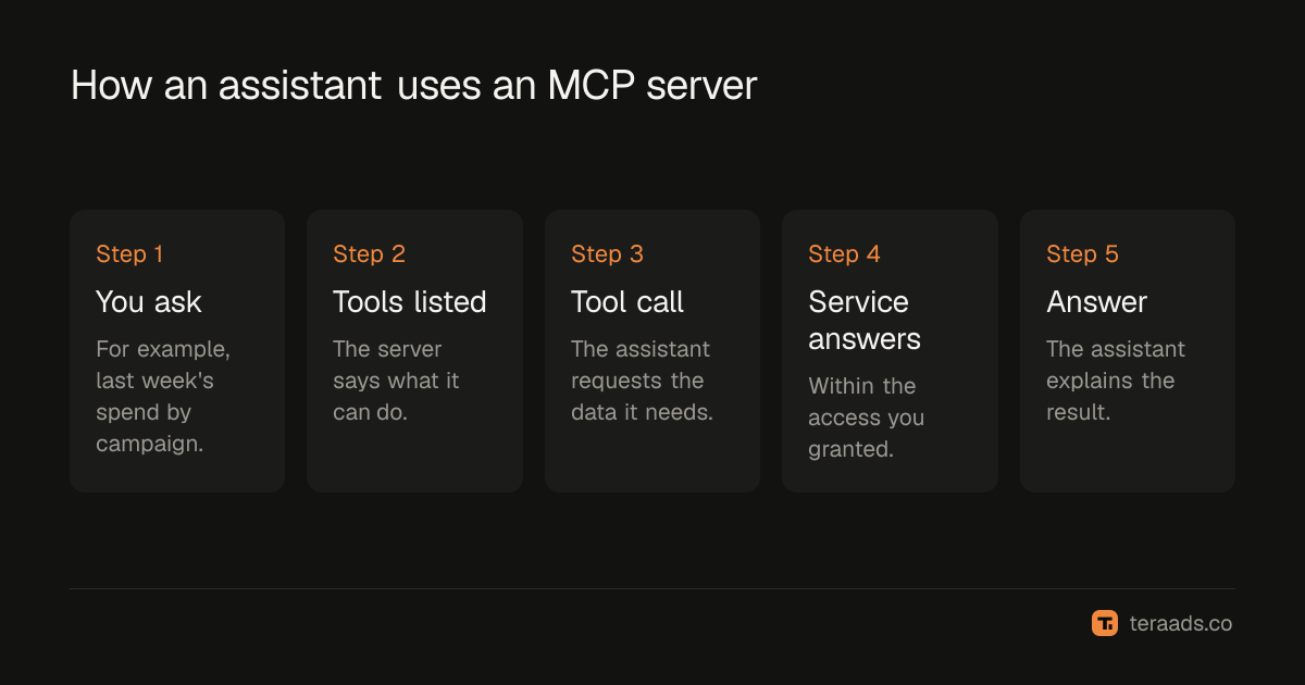 How an assistant uses an MCP server to answer a question