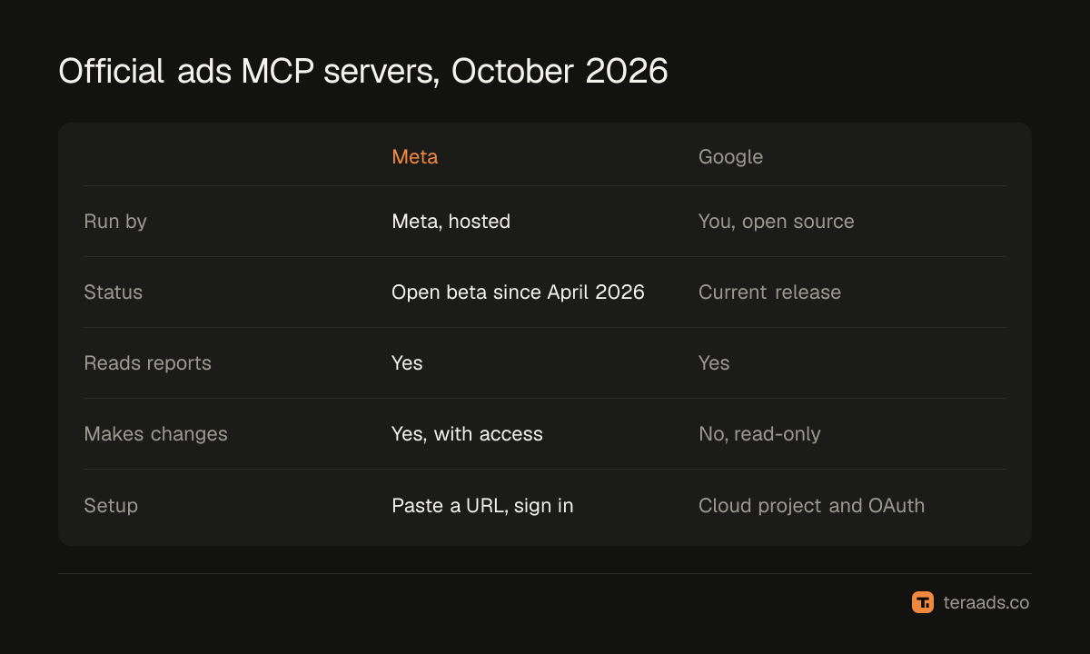 Meta's and Google's official ads MCP servers compared