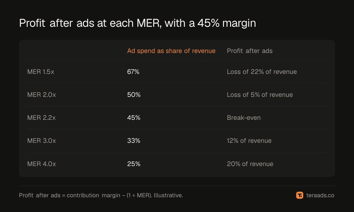 Profit after ads at different MER levels for a brand with a 45% contribution margin