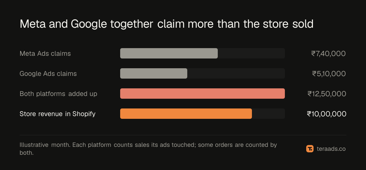 Meta and Google each claim sales, and together they claim more than the store took