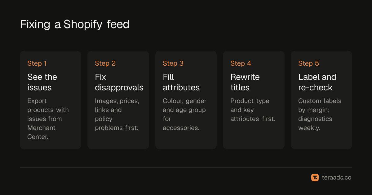 Fixing a Shopify feed in five steps, from disapprovals to a weekly check