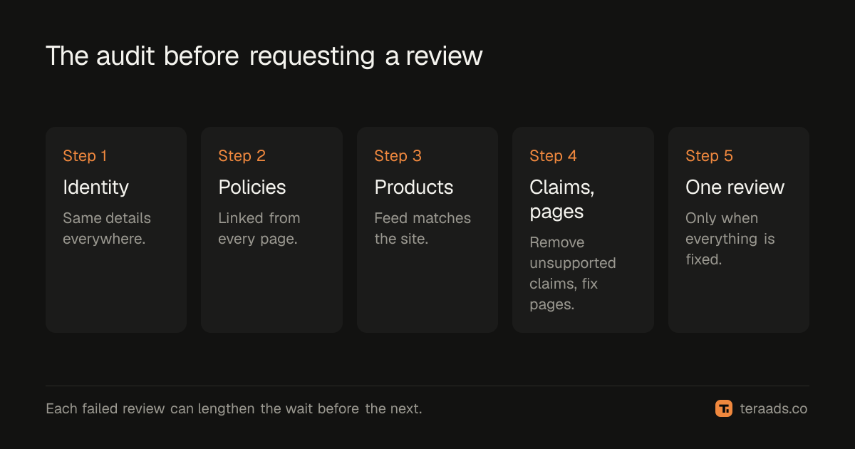 The audit before requesting a review