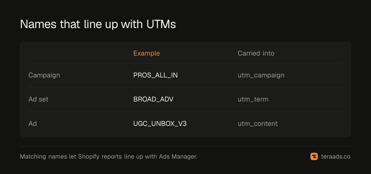 Names that line up across Ads Manager, UTMs and reports