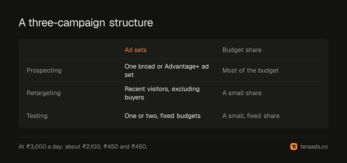A three-campaign structure: prospecting, retargeting, testing
