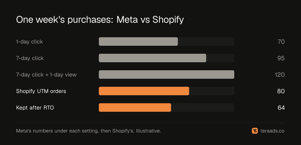 Reported purchases for one campaign under different settings