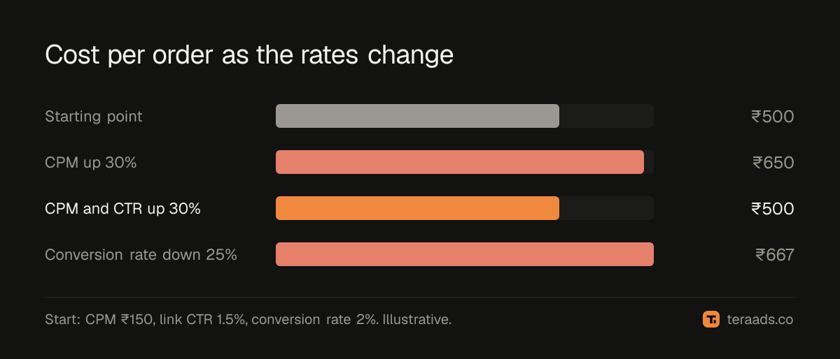 How each rate changes cost per order