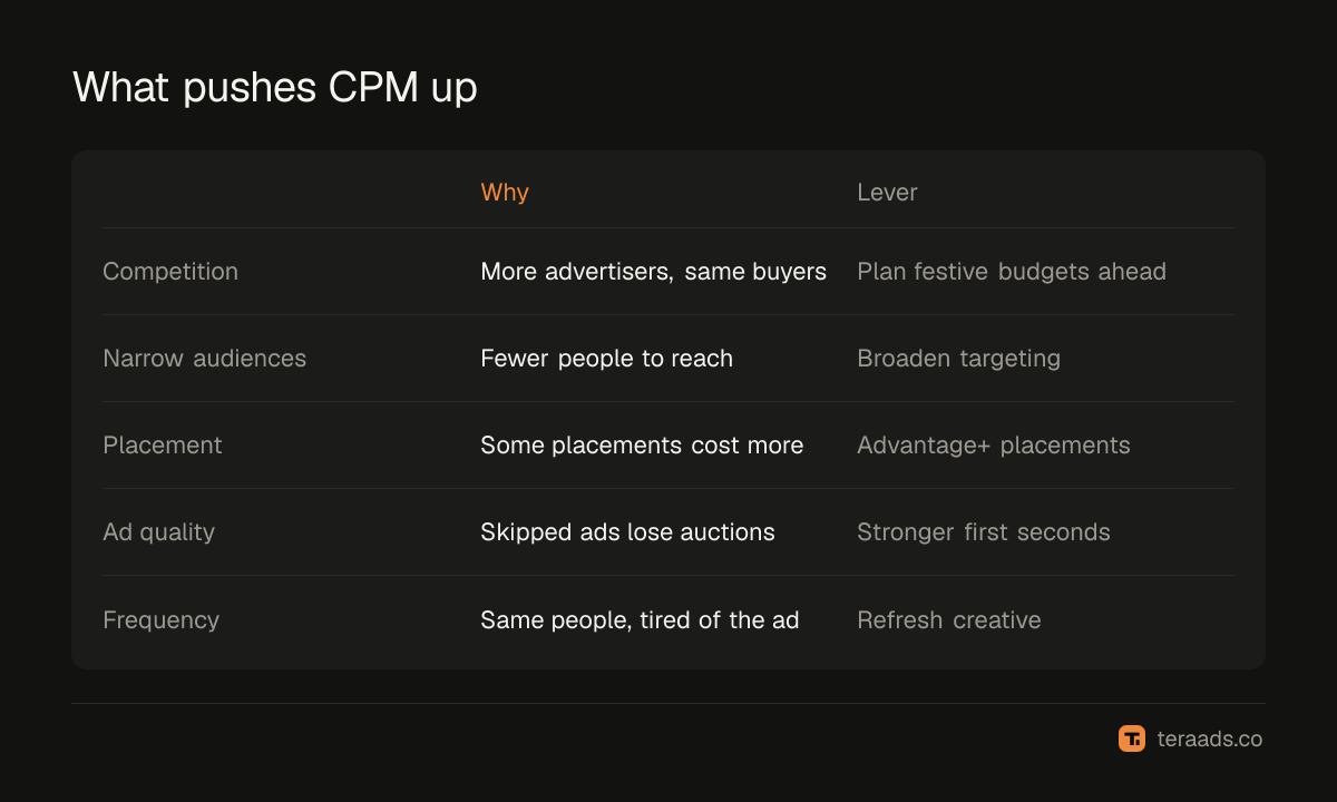 What pushes CPM up, and the lever for each