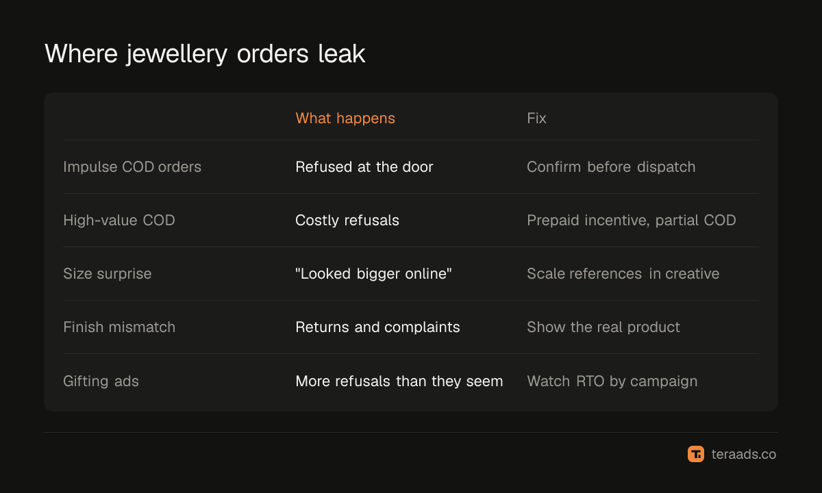 Where jewellery orders leak, and the fix for each
