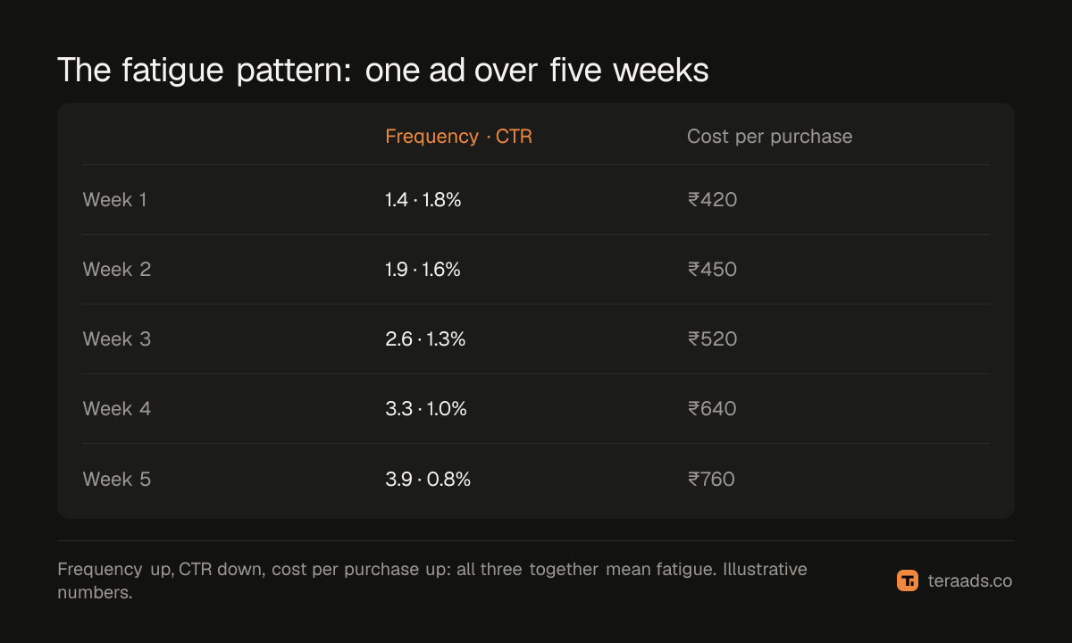 Frequency rising while CTR falls and cost per purchase climbs: the fatigue pattern over five weeks