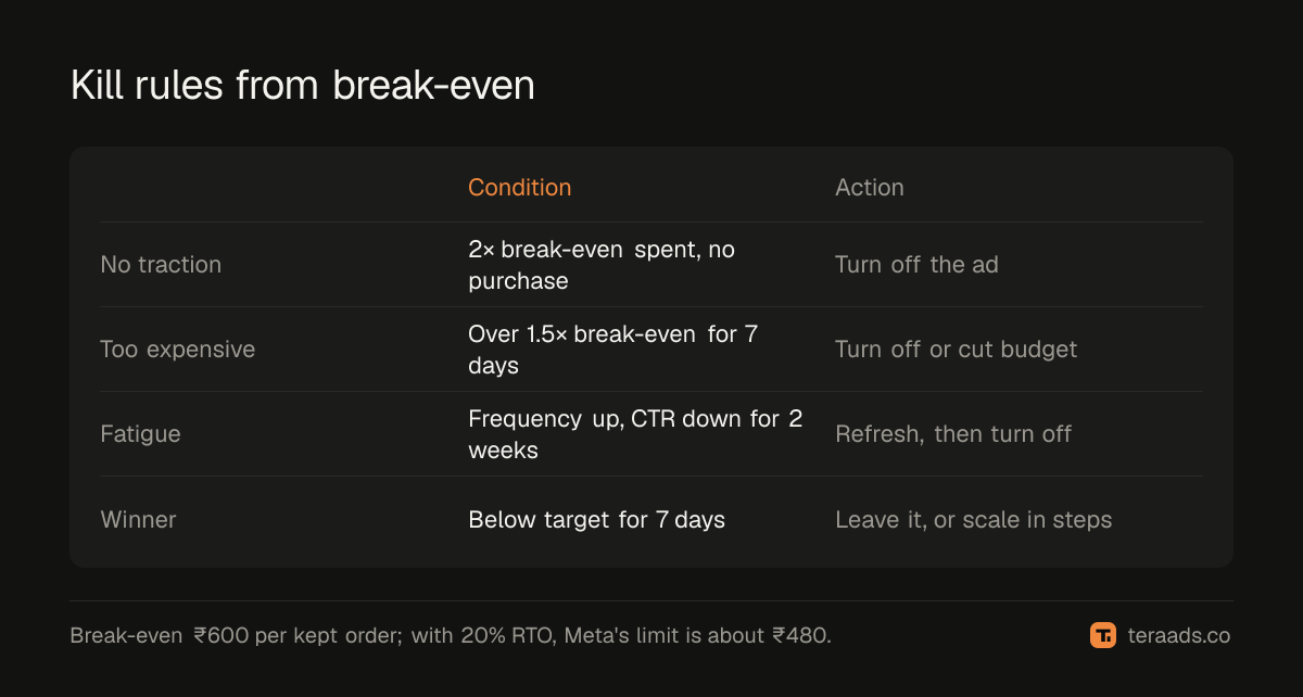 Kill rules based on break-even cost per purchase