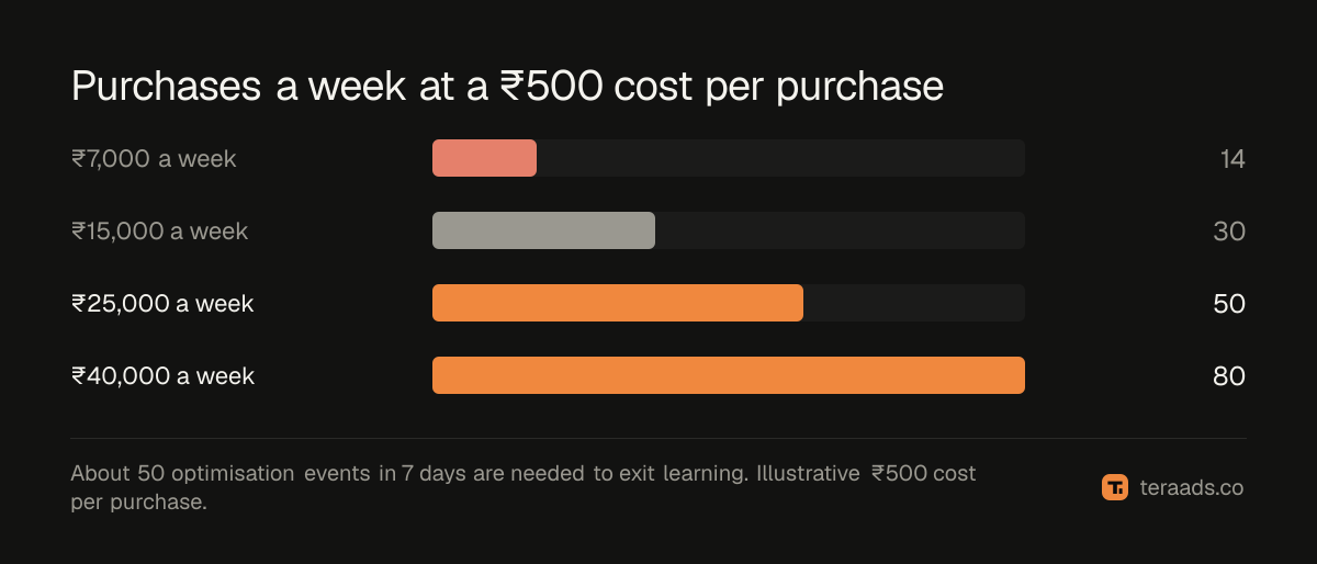 How many purchases a week each budget buys, against the 50 needed to exit learning