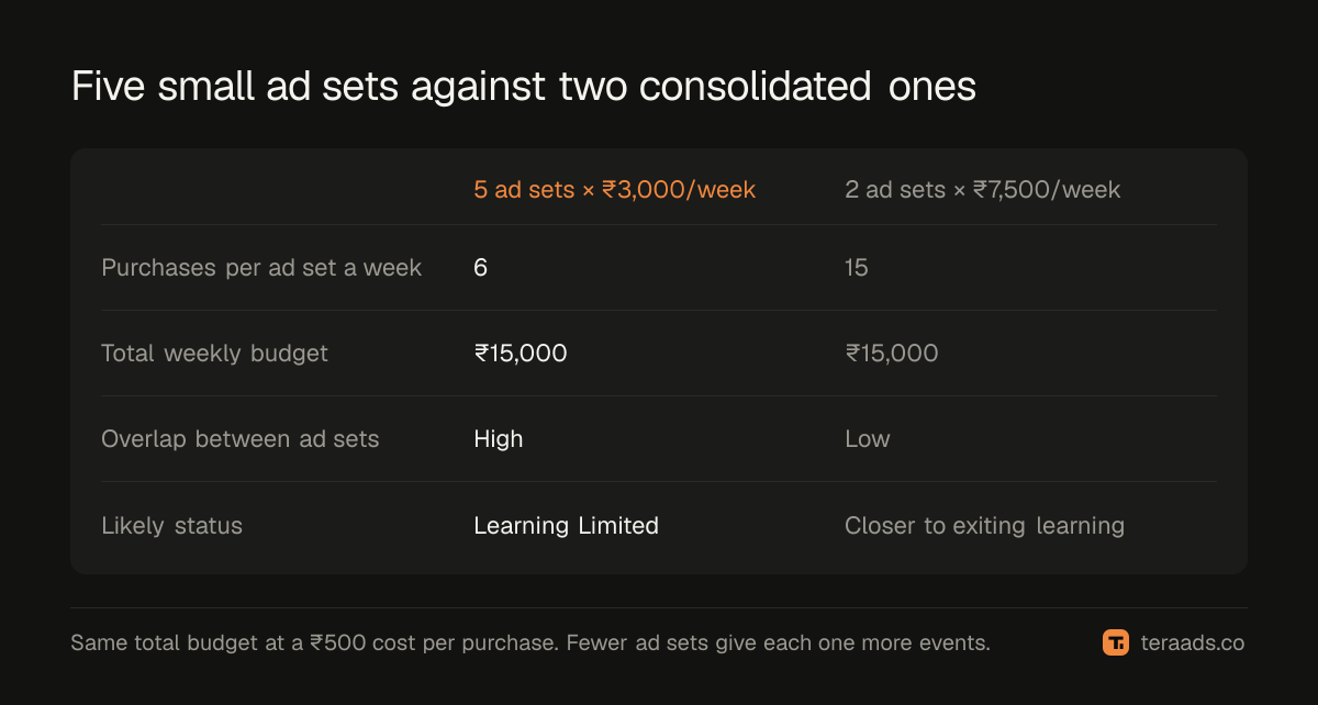 Consolidating ad sets: from five starving ad sets to two that exit learning