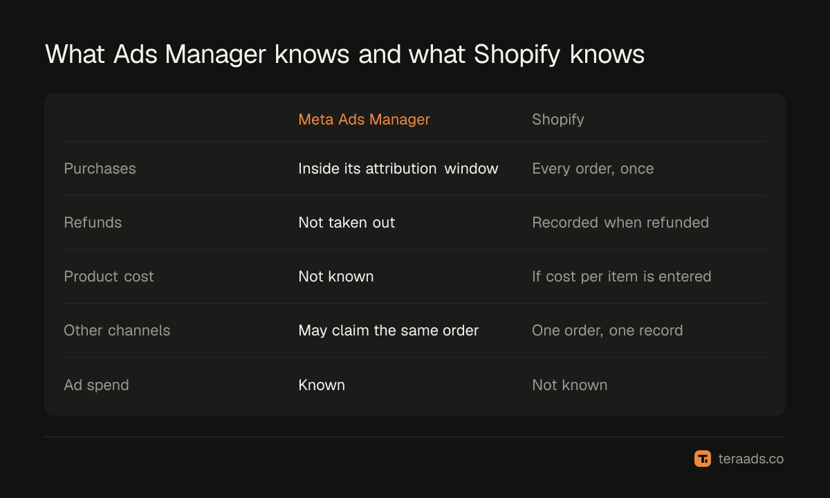 What Ads Manager knows and what Shopify knows