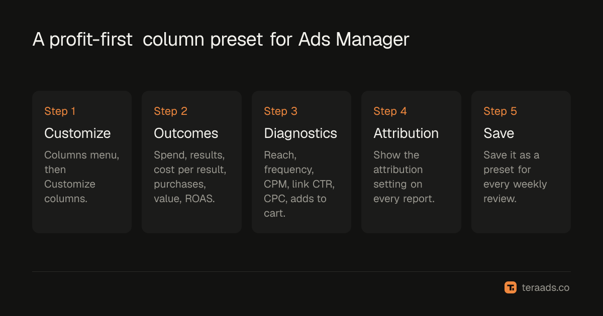 A profit-first column preset for Ads Manager