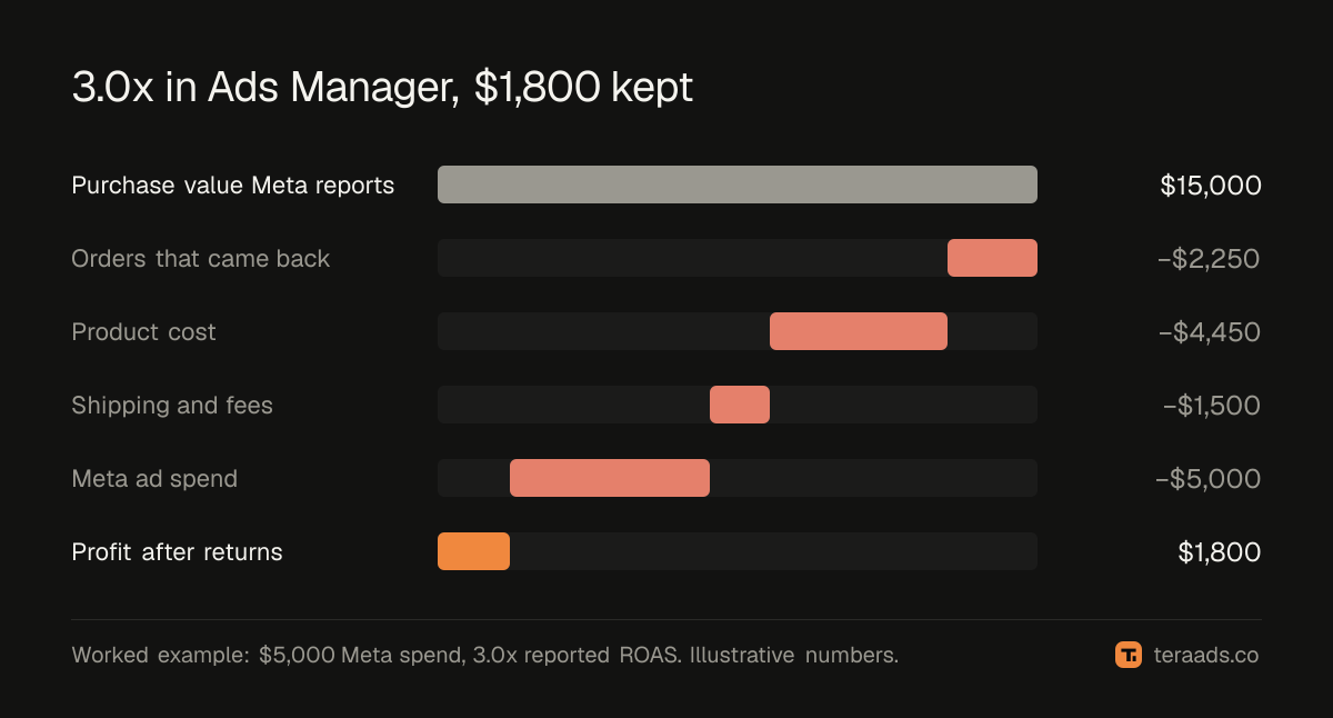From 3.0x in Ads Manager to the profit left after returns