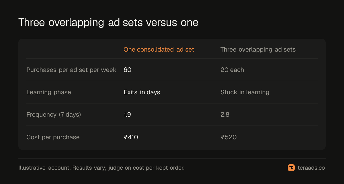 Signs of self-competition in an illustrative account: three small ad sets versus one consolidated ad set