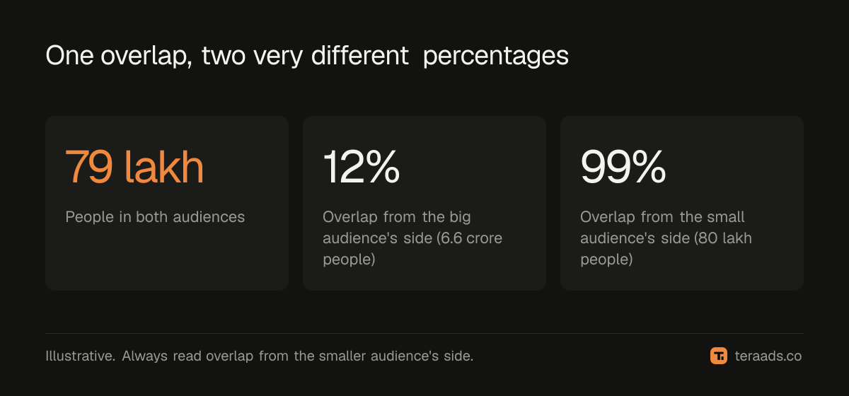 Two audiences overlapping: the same shared people are a small share of the big audience and most of the small one
