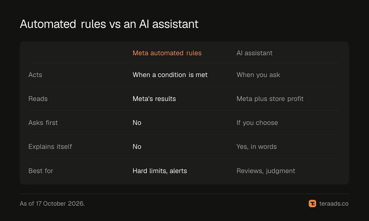 Automated rules and an AI assistant compared