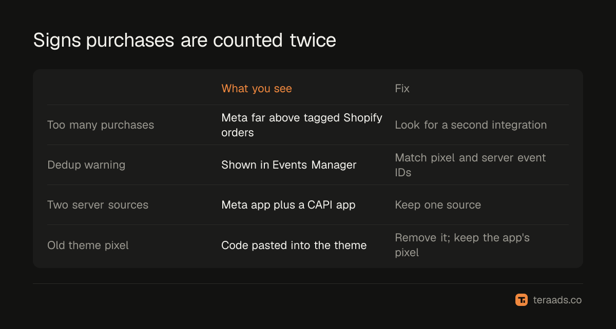 Signs your purchase events are being counted twice